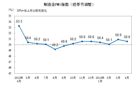 PMI指數