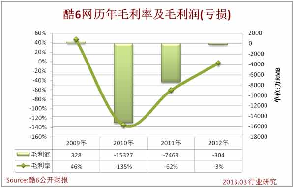 下面兩組表格顯示的酷6網2012年度運營虧損和凈虧損的緩解，均由整體運營規模的壓縮造成。