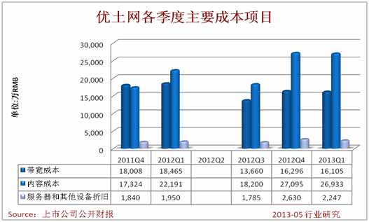 2013年Q1，優土網運營支出為26778萬人民幣，高於2012年同期的23055萬人民幣。優土網Q1銷售與營銷支出為12760人民幣，同比增長15.3%，環比增長18.4%。優土網Q1産品開發支出為5680萬人民幣，同比增長18.2%，環比下降11.3%。優土網總務和行政支出為8340萬人民幣，同比增長14.7%，環比增長12.7%。