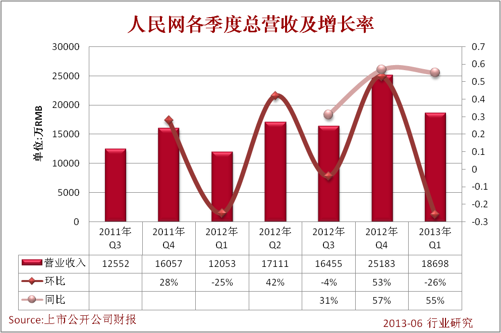 2013年Q1財報沒有披露其經營收入的主要來源。因此，無從知曉人民網各項收入變化情況。