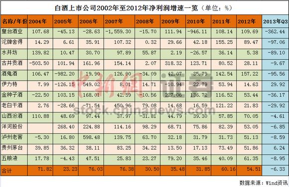 白酒業9年來首次負增長前三季度凈利下降6.33%