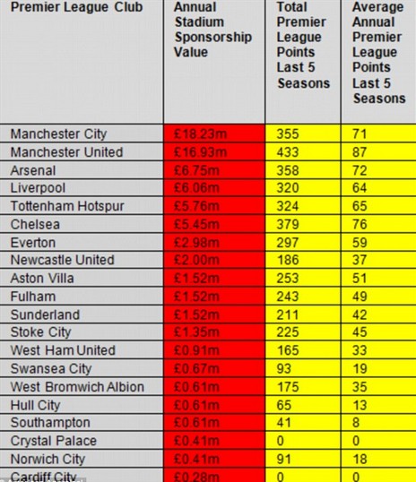 英超球場冠名費榜單公佈