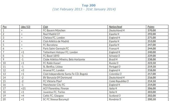 IFFHS：全球俱樂部最新排行榜