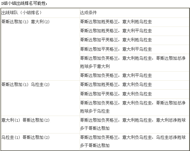 世界盃C組出線形勢分析：