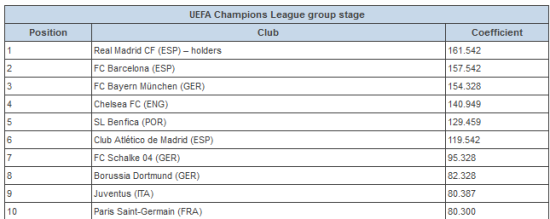 直接晉級正賽的歐冠球隊積分TOP10