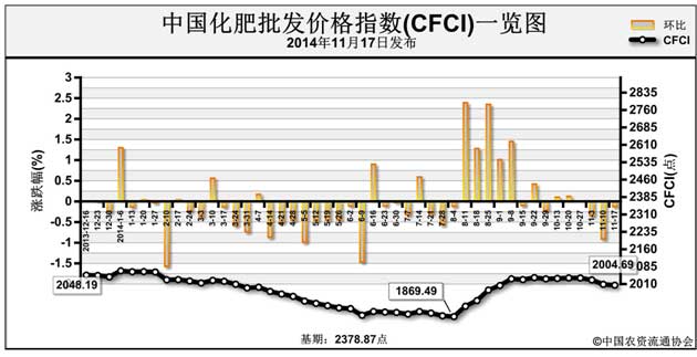 11月17日化肥批發價格綜合指數為2004.69點