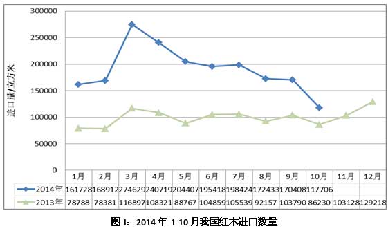 圖I：2014年1-10月我國紅木進口數量