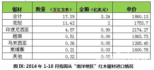 圖IX: 2014年1-10月我國從“南洋地區”紅木鋸材進口情況