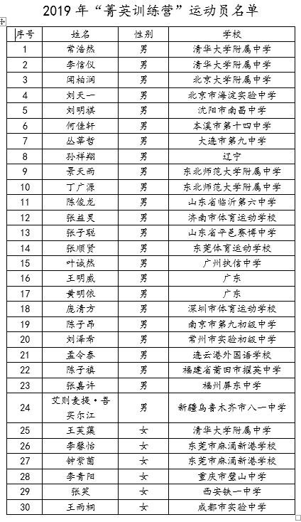 鞏曉彬任籃協菁英訓練營主帥 共30名球員入選