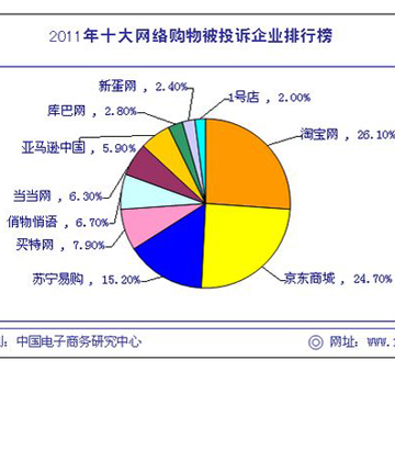 十大網購被投訴企業榜揭曉 淘寶網居投訴首位