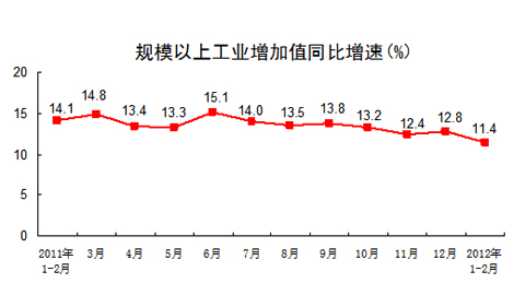 前2月規模以上工業增加值同比增長11.4%