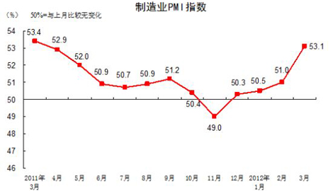3月中國製造業PMI為53.1% 回升2.1個百分點