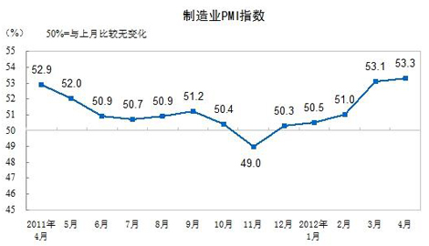 4月份中國製造業PMI為53.3% 連續5月回升創新高