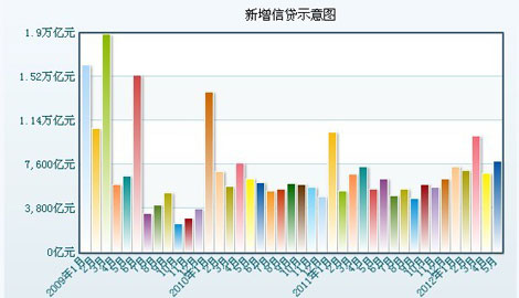 央行：5月新增信貸7932億 同比多增2416億 