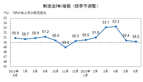 6月份中國製造業PMI為50.2% 創7個月新低 