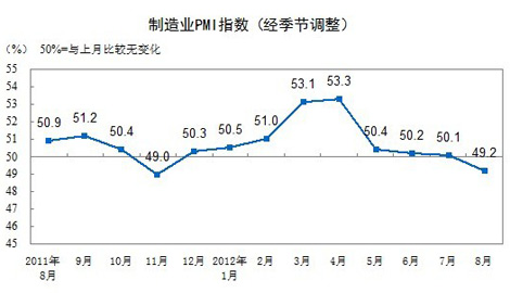 8月份中國製造業PMI為49.2% 創9個月低點