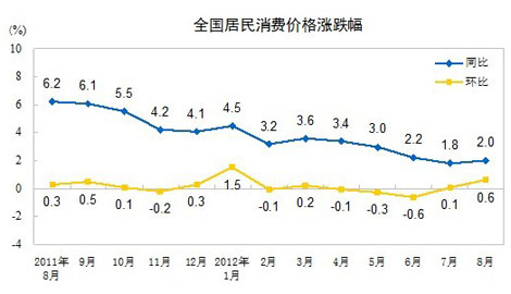 8月居民消費價格同比漲2% CPI重回“2時代”