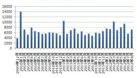 8月新增人民幣貸款7039億 同比多增1555億