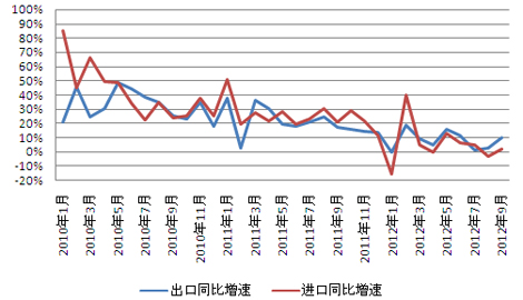 9月出口創新高 前3季度同比增長6.2% 