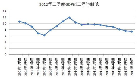 國家統計局:我國第三季度GDP增長7.4%