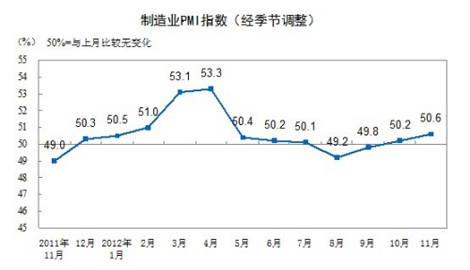 11月PMI回升至50.6% 創近7個月新高