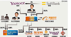 變更前--雅虎軟銀佔股逾70%