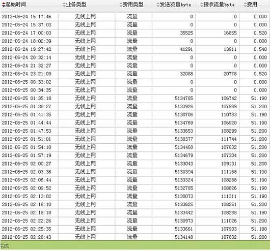 6月25日淩晨1點35至淩晨2點40，鄭先生手機每隔3分鐘被扣51元多的上網費