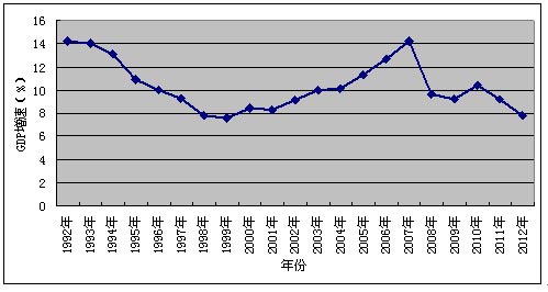 1992年-2012年曆年我國GDP增速