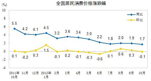 統計局：10月CPI創新低豬肉價格同比降15.8%