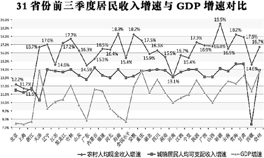 今年前三季度29省份農民收入增速跑贏城鎮（圖）