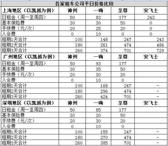 神州租車發動價格風暴50元日租孰真孰假