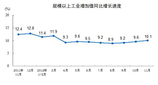 規模以上工業增加值同比增長速度