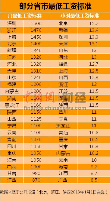 24省市調整最低工資標準深圳1500元最高（表）