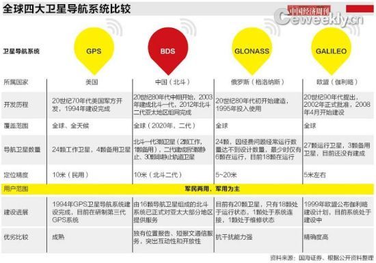 全球四大衛星導航系統比較