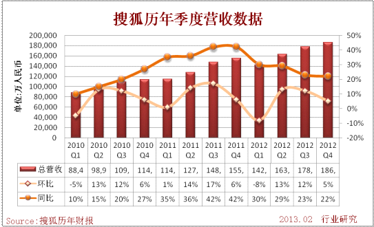 搜狐歷年季度營收數據