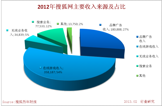 2012年搜狐網主要收入來源及佔比