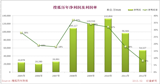 搜狐歷年凈利潤及利潤率