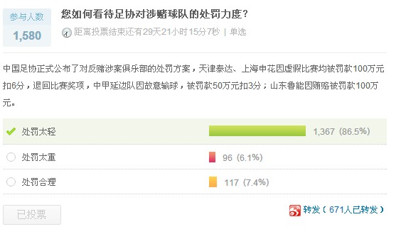 足協反賭處罰被指九牛一毛近9成網友認為“太輕”