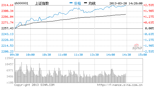 上證指數