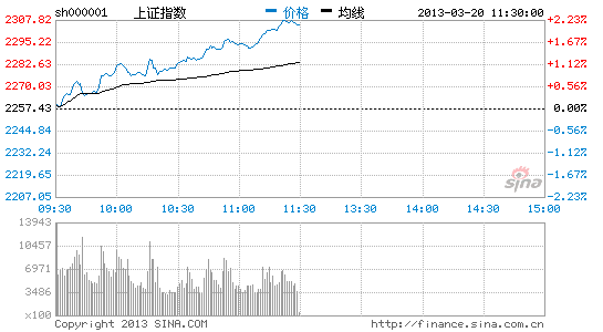 上證指數