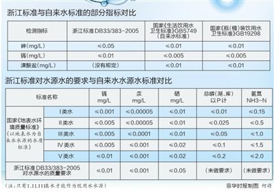 農夫山泉水源水標準寬于自來水水源水標準