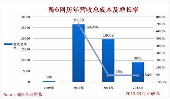 2012年度，酷6網運營開支6530萬人民幣，比上年降低73%。其中包括産品研發費用1229萬人民幣，比2011年下降了26.7%；營銷費用1052萬人民幣，比2011年下降85.7%；管理費用4249萬人民幣，比2011年下降了70.9%。酷6網運營規模一縮再縮。