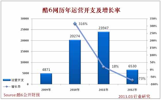 2012年度，酷6網毛利（虧損）率-3%、毛虧損額-304。從上面運營開支的數據看，毛虧損額的緩解完全是酷6網運營規模極大的萎縮引起的。