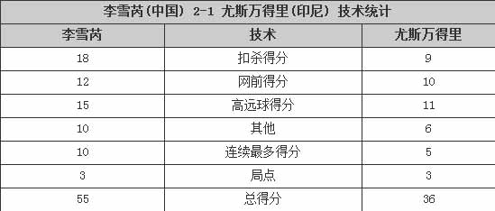 技術統計：李雪芮全面壓倒對手 扣殺得分超一倍