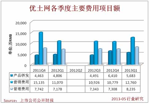 2013年Q1，優土網毛利率3%，毛利潤為人民幣1423萬元（約合230萬美元），上年同期的毛虧損為人民幣4350萬元（約合700萬美元）。