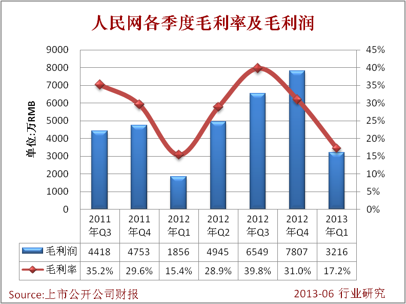 人民網各季度毛利率及毛利潤