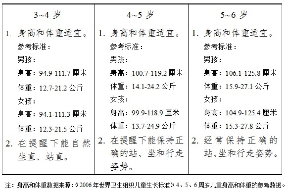 3-6歲兒童身高體重參考標準