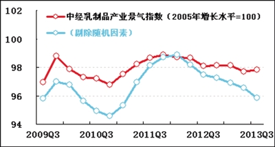 　　中經乳製品産業景氣指數97.8