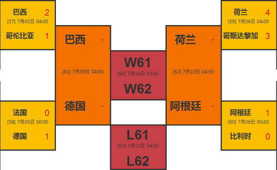 巴西、德國、荷蘭、阿根廷進入世界盃四強