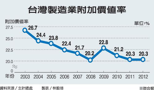 台灣産業陷困境虛有其表經濟呈“空心式”成長